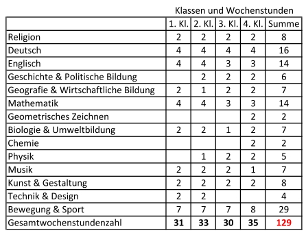 23 SRG Stundentafel Ust